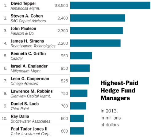 Highest Paid Hedge Fund Managers